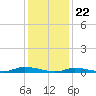 High Bar tide chart for Monday, January 22, 2024