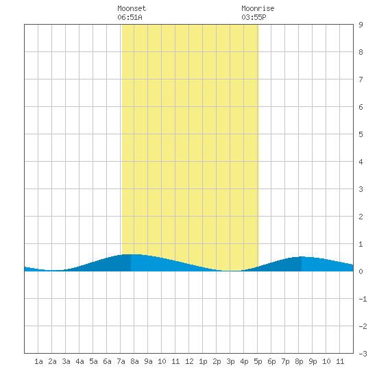 High Bar tide chart for Wednesday, January 24, 2024