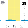 High Bar tide chart for Thursday, January 25, 2024