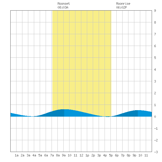 High Bar tide chart for Friday, January 26, 2024