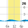 High Bar tide chart for Friday, January 26, 2024