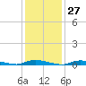 High Bar tide chart for Saturday, January 27, 2024