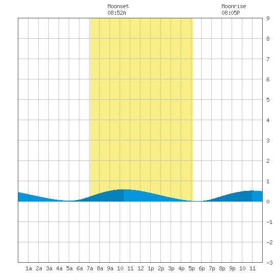 High Bar tide chart for Sunday, January 28, 2024