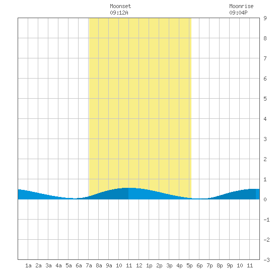 High Bar tide chart for Monday, January 29, 2024