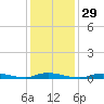 High Bar tide chart for Monday, January 29, 2024