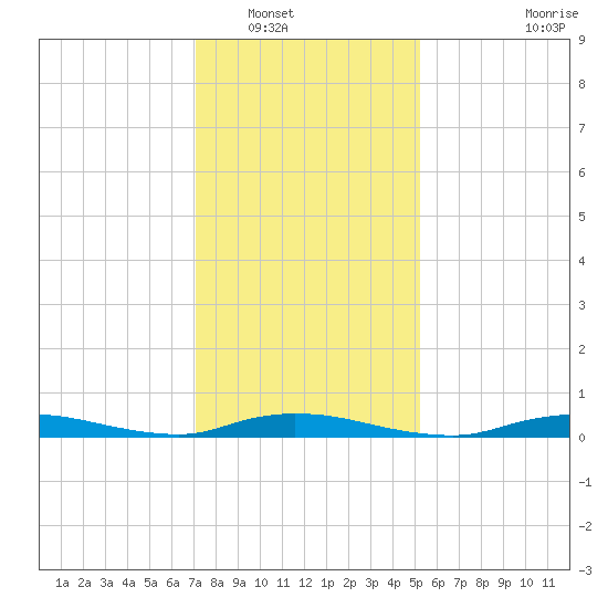 High Bar tide chart for Tuesday, January 30, 2024