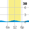 High Bar tide chart for Tuesday, January 30, 2024