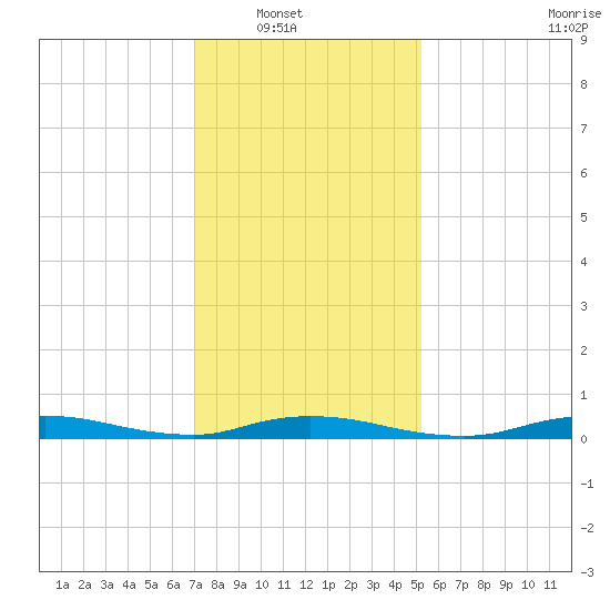 High Bar tide chart for Wednesday, January 31, 2024