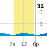 High Bar tide chart for Wednesday, January 31, 2024