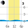 High Bar tide chart for Wednesday, January 3, 2024