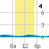 High Bar tide chart for Thursday, January 4, 2024