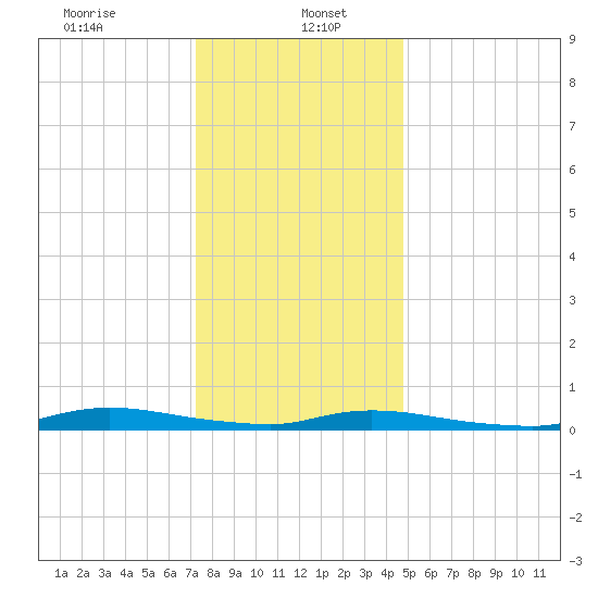 High Bar tide chart for Friday, January 5, 2024