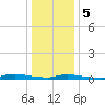 High Bar tide chart for Friday, January 5, 2024