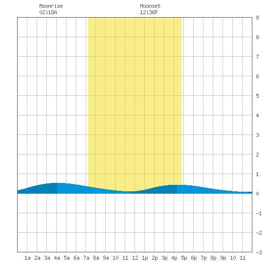 High Bar tide chart for Saturday, January 6, 2024