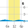 High Bar tide chart for Saturday, January 6, 2024