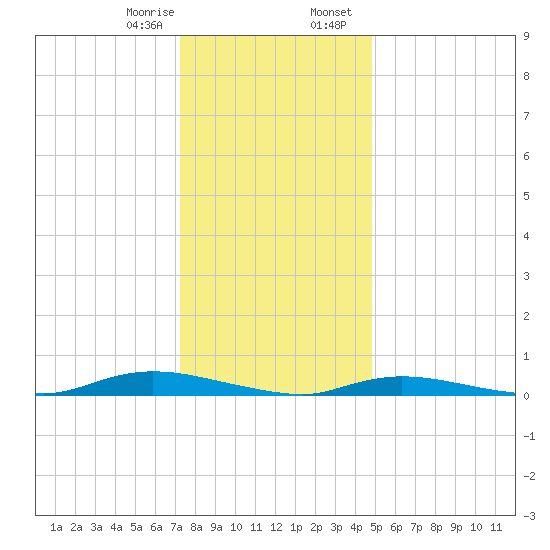 High Bar tide chart for Monday, January 8, 2024