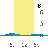 High Bar tide chart for Monday, January 8, 2024