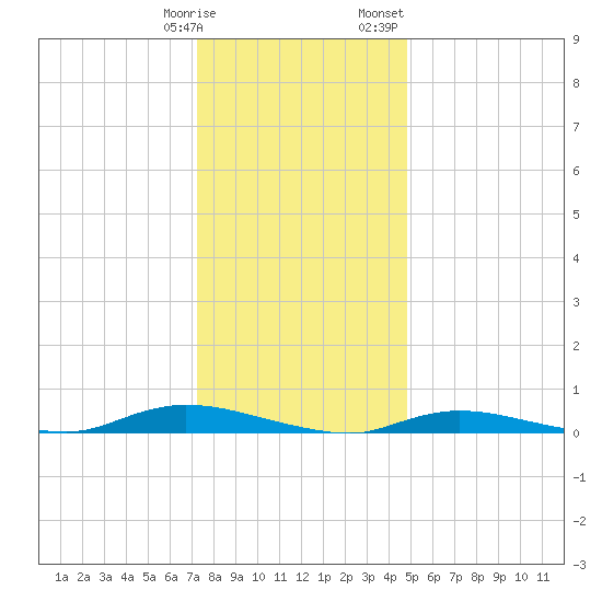 High Bar tide chart for Tuesday, January 9, 2024