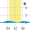 High Bar tide chart for Tuesday, January 9, 2024