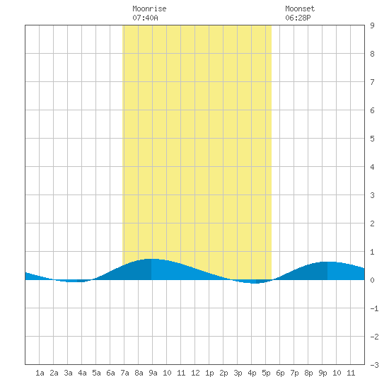 High Bar tide chart for Saturday, February 10, 2024
