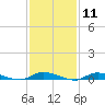 High Bar tide chart for Sunday, February 11, 2024