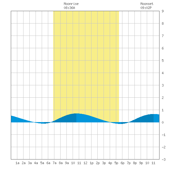 High Bar tide chart for Monday, February 12, 2024