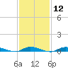 High Bar tide chart for Monday, February 12, 2024