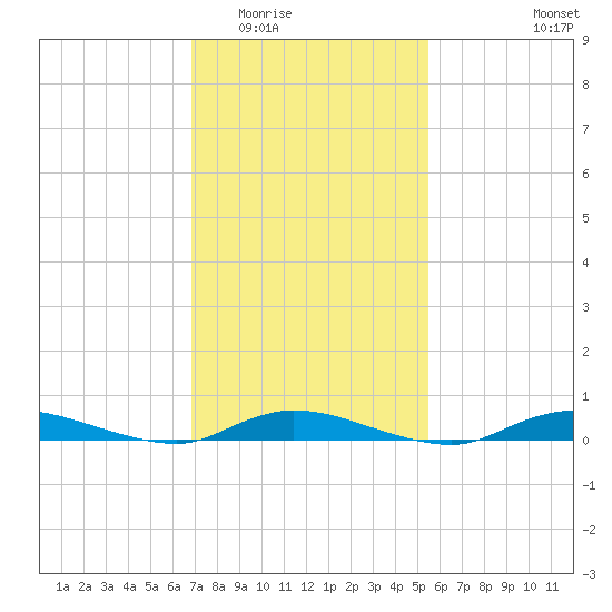 High Bar tide chart for Tuesday, February 13, 2024