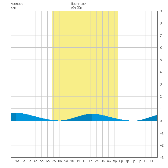 High Bar tide chart for Thursday, February 15, 2024