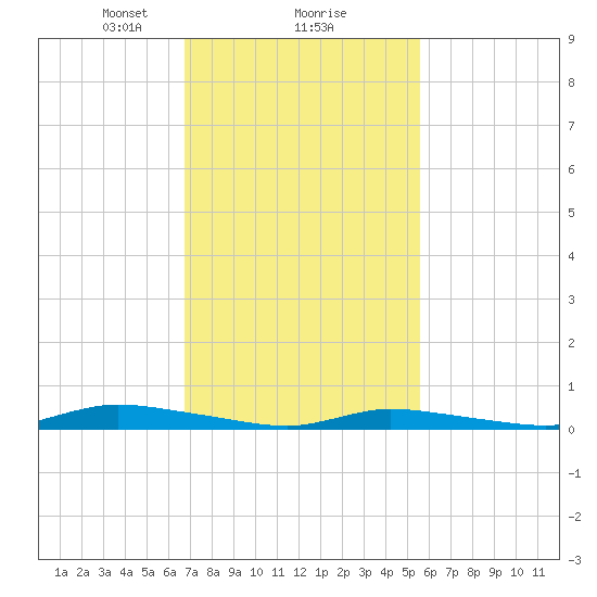 High Bar tide chart for Sunday, February 18, 2024