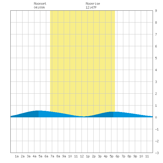 High Bar tide chart for Monday, February 19, 2024
