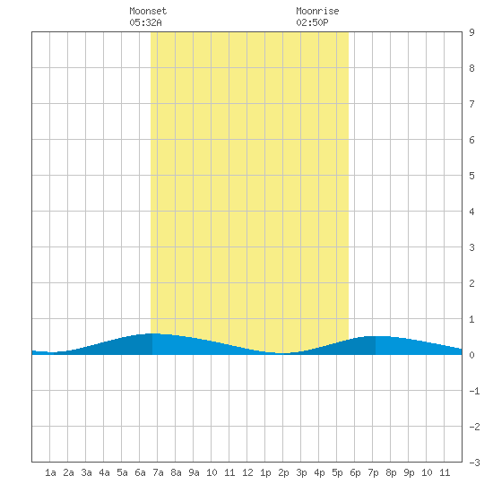 High Bar tide chart for Wednesday, February 21, 2024