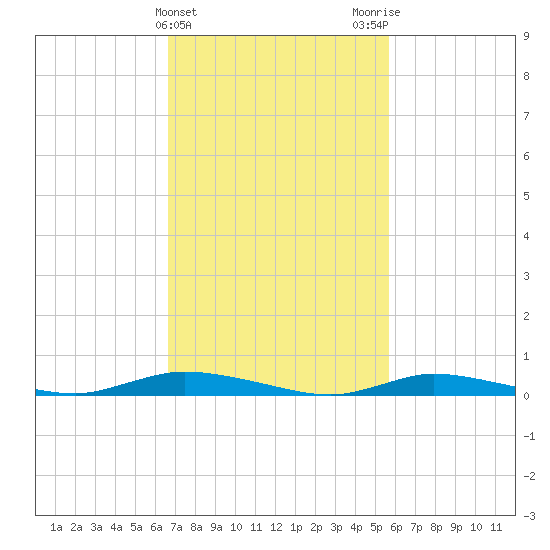 High Bar tide chart for Thursday, February 22, 2024