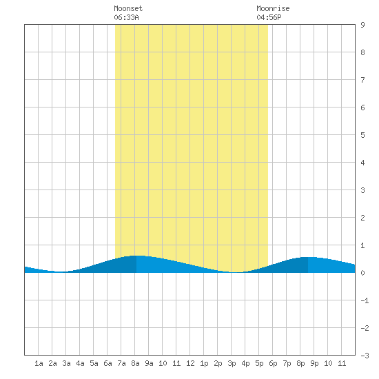 High Bar tide chart for Friday, February 23, 2024