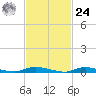 High Bar tide chart for Saturday, February 24, 2024