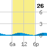 High Bar tide chart for Monday, February 26, 2024