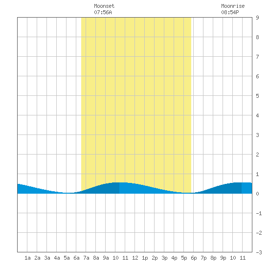 High Bar tide chart for Tuesday, February 27, 2024