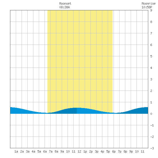 High Bar tide chart for Thursday, February 29, 2024