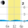 High Bar tide chart for Friday, February 2, 2024