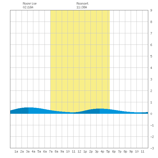 High Bar tide chart for Sunday, February 4, 2024