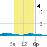 High Bar tide chart for Sunday, February 4, 2024