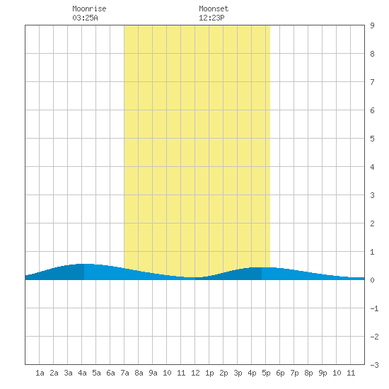 High Bar tide chart for Monday, February 5, 2024