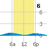 High Bar tide chart for Tuesday, February 6, 2024