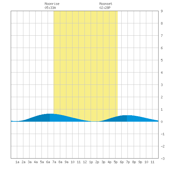 High Bar tide chart for Wednesday, February 7, 2024