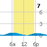 High Bar tide chart for Wednesday, February 7, 2024
