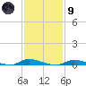 High Bar tide chart for Friday, February 9, 2024