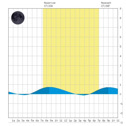 High Bar tide chart for Sunday, March 10, 2024
