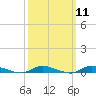 High Bar tide chart for Monday, March 11, 2024
