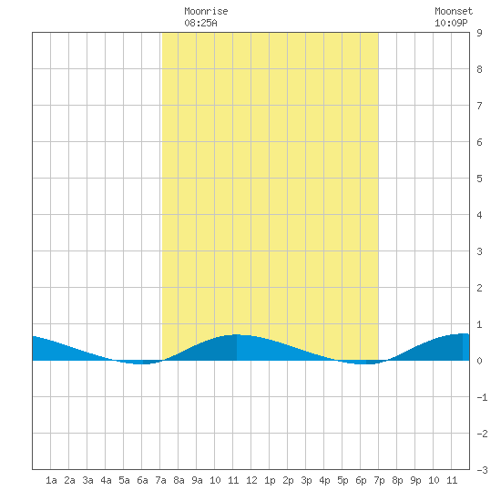 High Bar tide chart for Tuesday, March 12, 2024