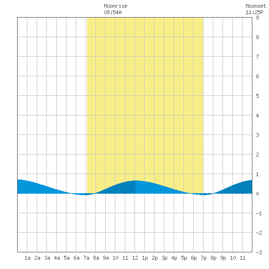 High Bar tide chart for Wednesday, March 13, 2024